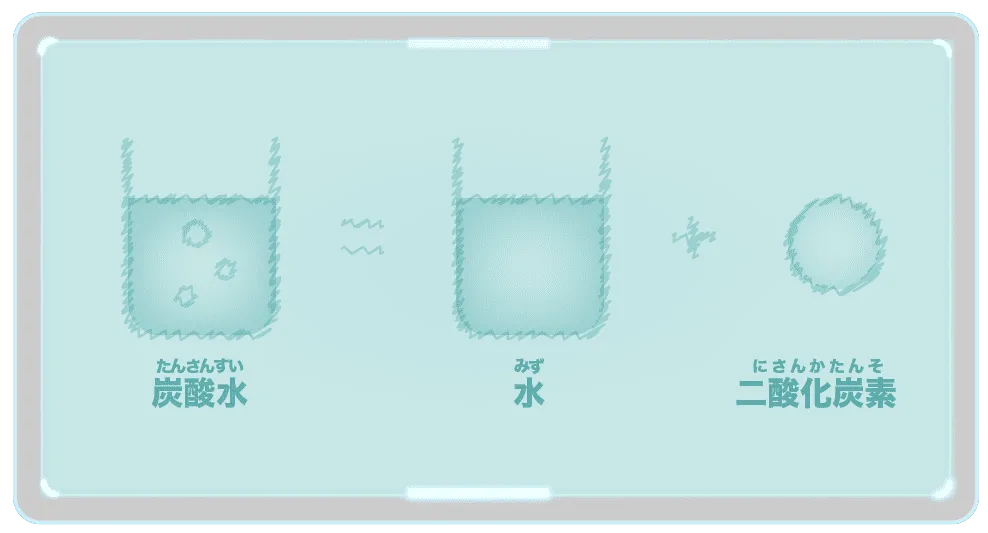炭酸水=水+二酸化炭素