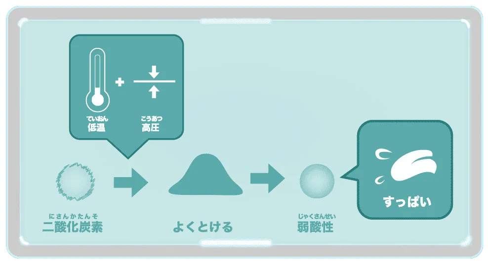 二酸化炭素は、低い温度と高い圧力で溶けやすくなり、水に溶けた二酸化炭素は弱酸性となって、それが酸っぱい味を作り出す
