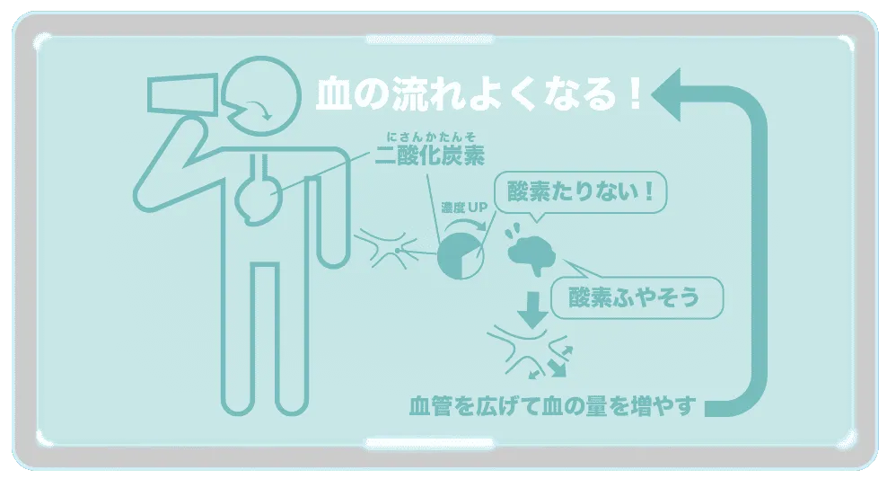 炭酸水を飲むと、血の中の二酸化炭素の濃度が上がるので脳が酸素が足りないとなって血管を広げて血中の酸素を増やそうとするので、結果的に血の流れがよくなる！