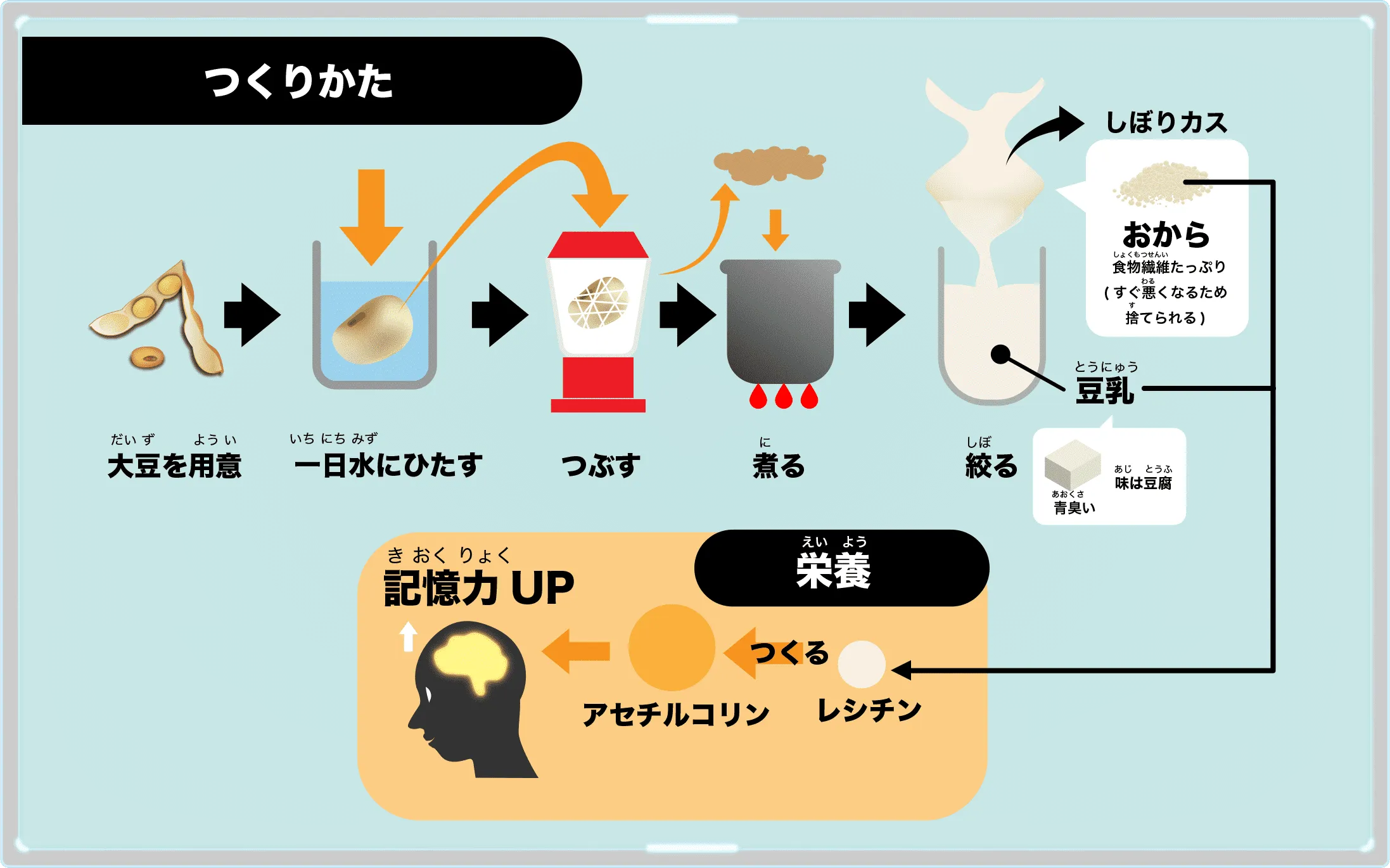 おからの作り方