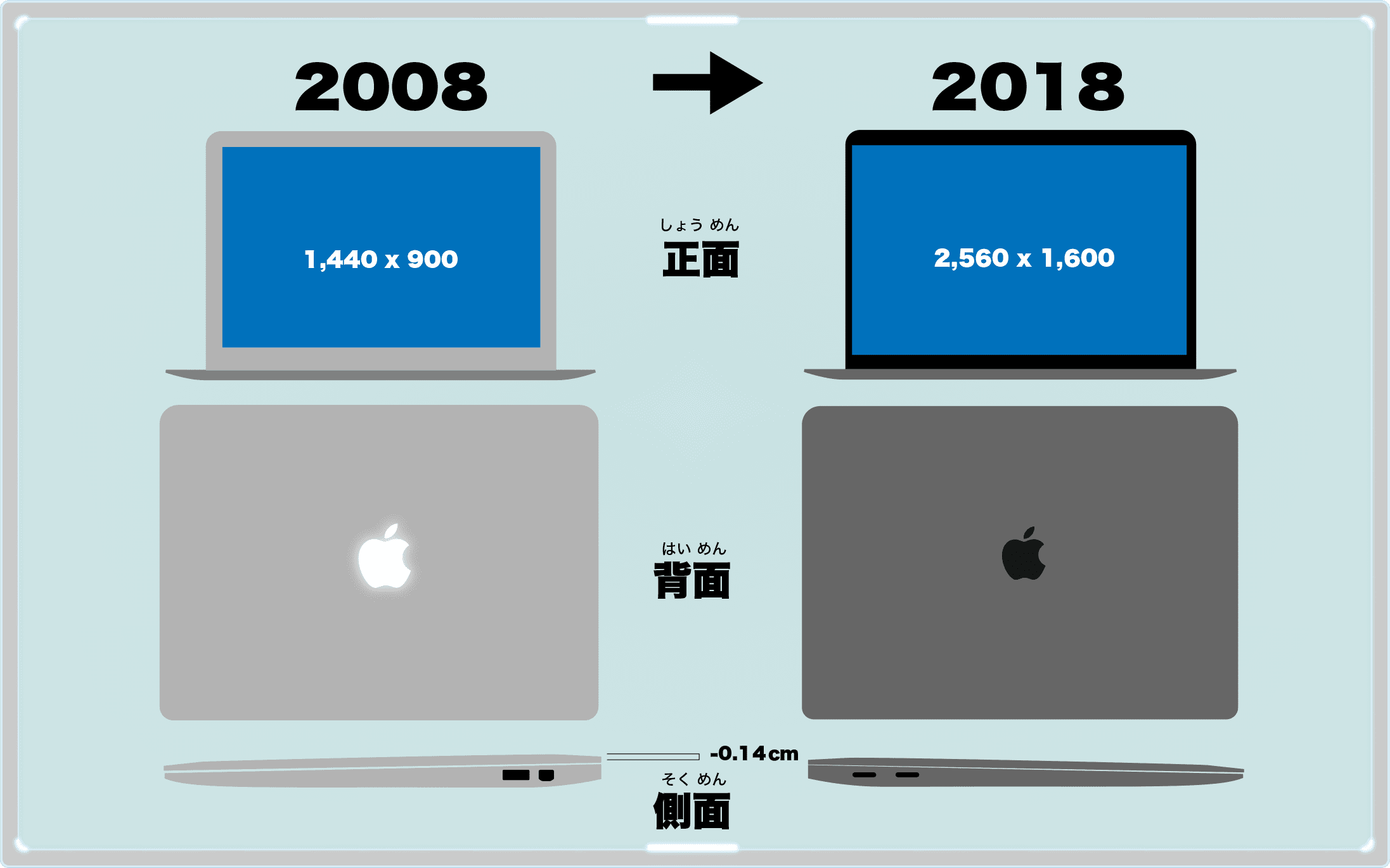 MacBook Airまでの変化