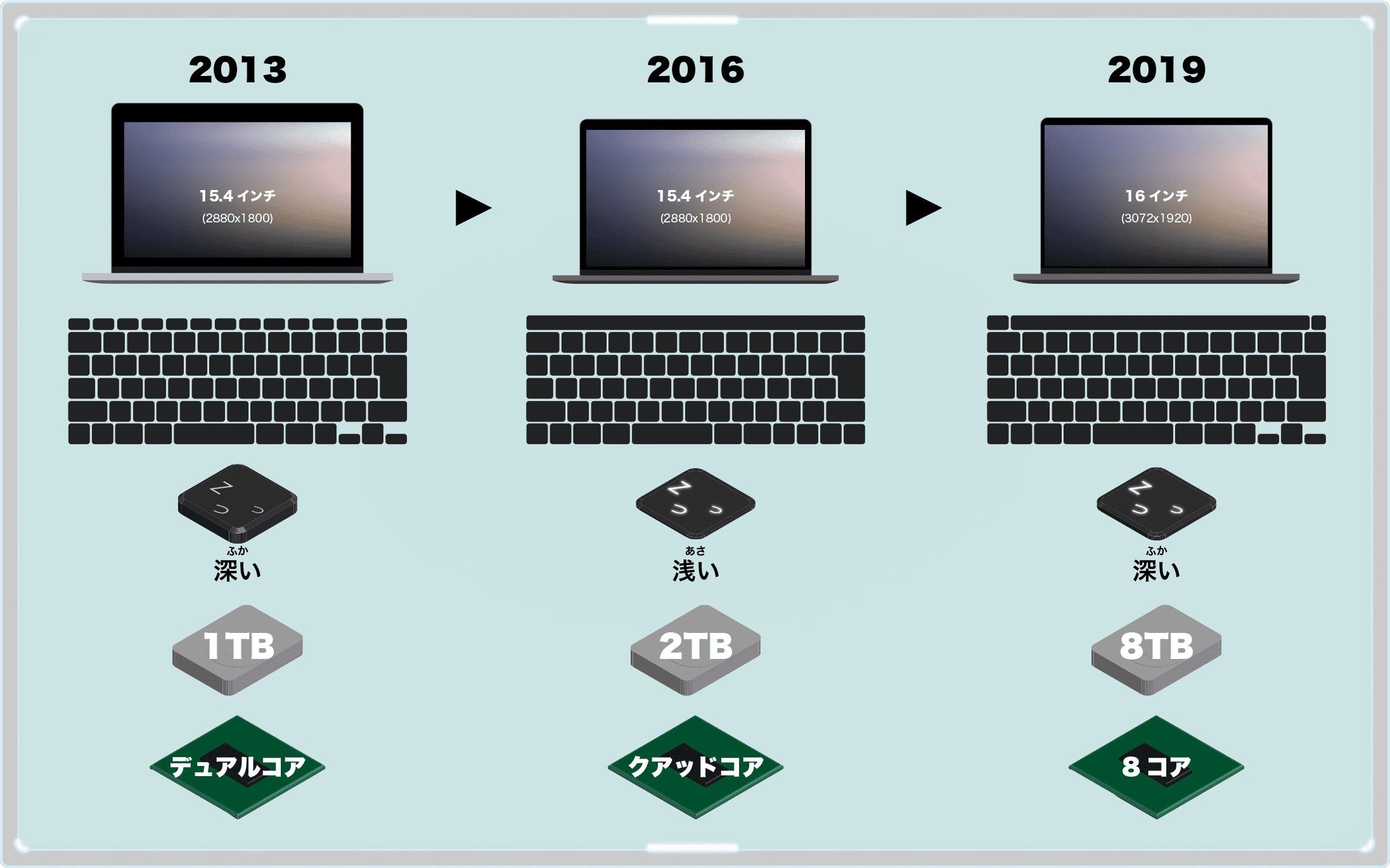 Macbookpro 19 16インチモデルまでの変化と比較