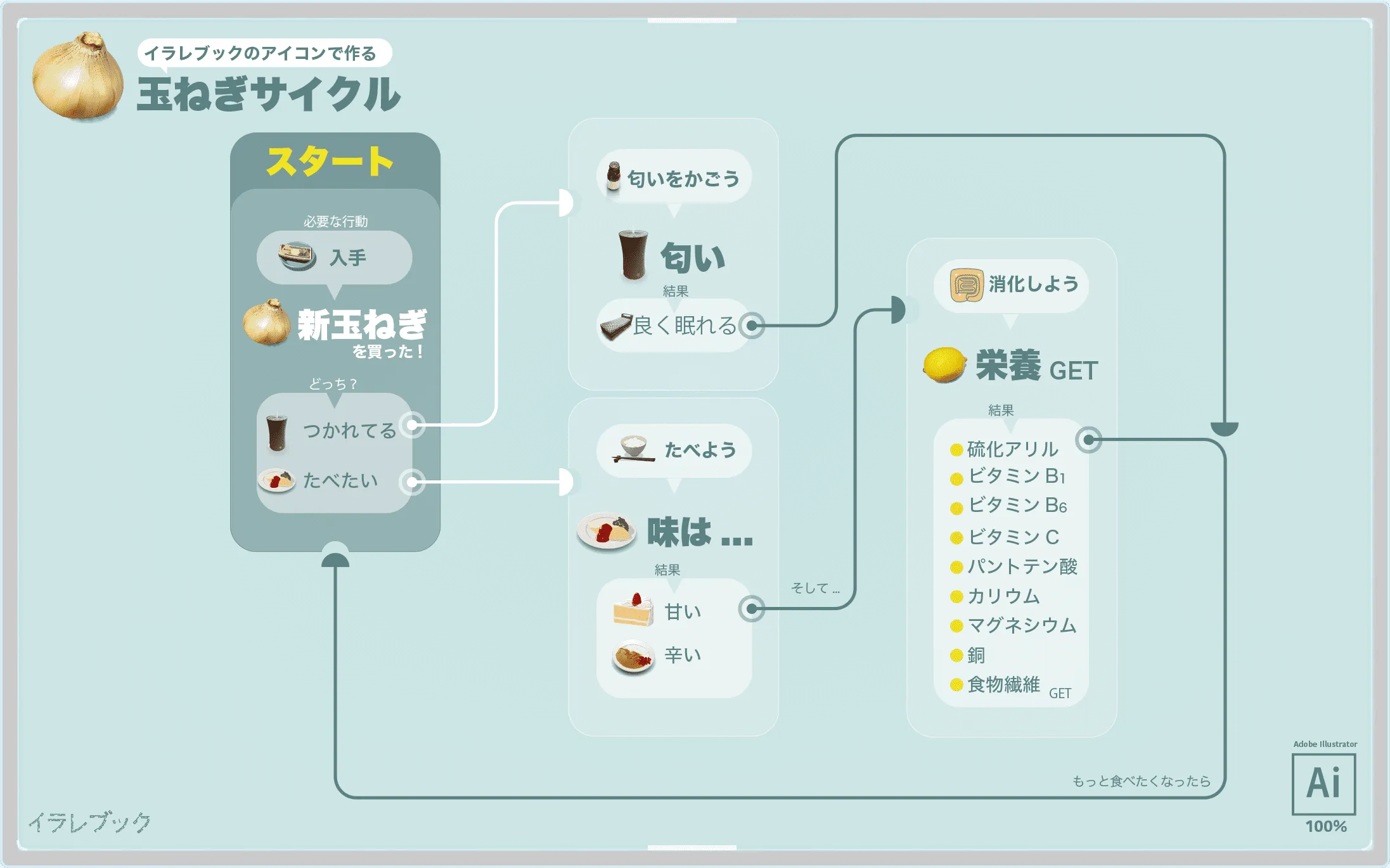 イラレブックのアイコンで作る 玉ねぎサイクル