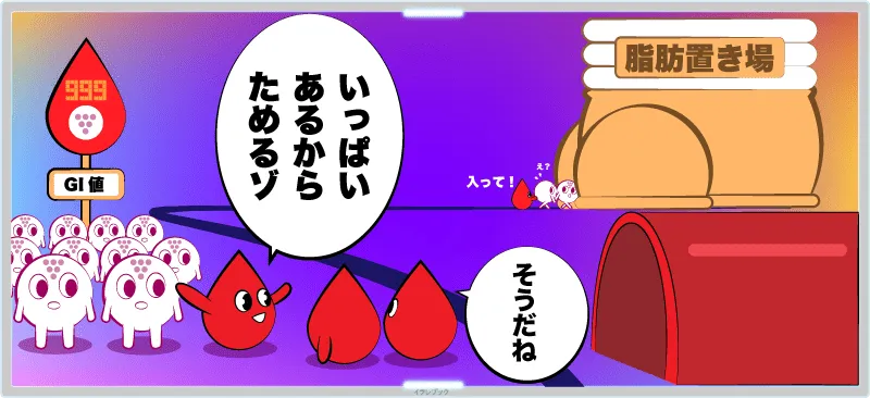 ブドウ糖と血液と脂肪置き場