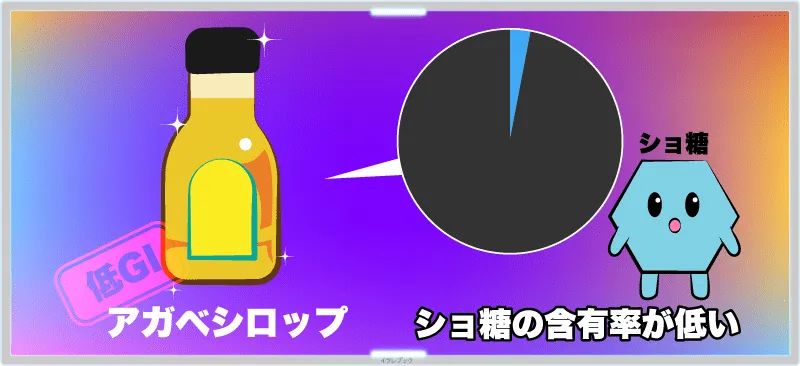 アガベシロップが低GIなのかというと、GI値を上がりやすくする成分である、ショ糖の含有率が低いから