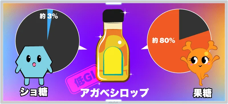 ショ糖割合は3％程度で、代わりに80％以上を占めているのは果糖
