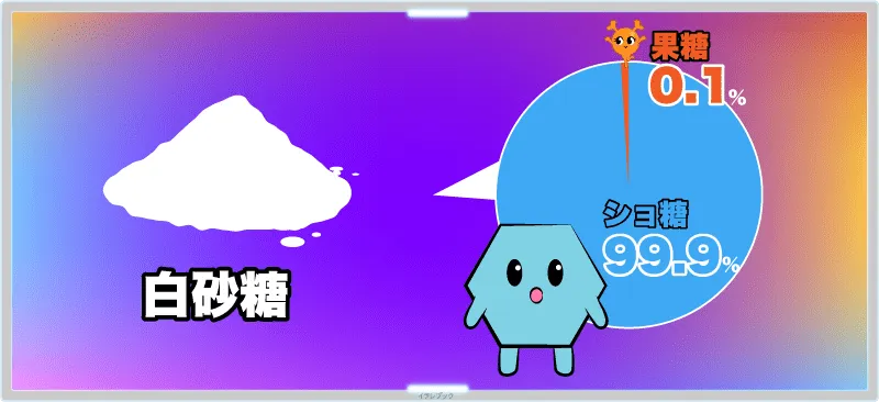白砂糖はショ糖が99.9％