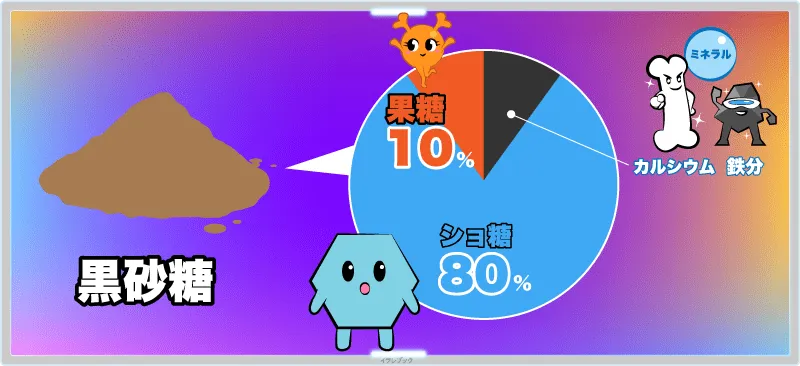 黒砂糖の状態だと、ショ糖の割合は70％～85％くらい、残りの30～15％の部分に、カルシウムや鉄分などのミネラルが含まれている