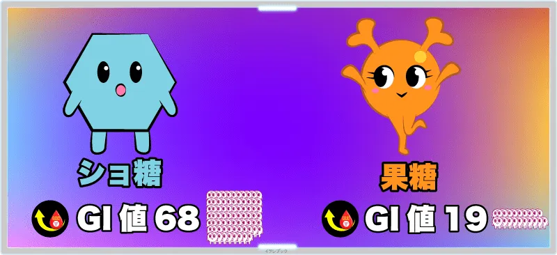 ショ糖のGI値68に対して、果糖のGI値は19