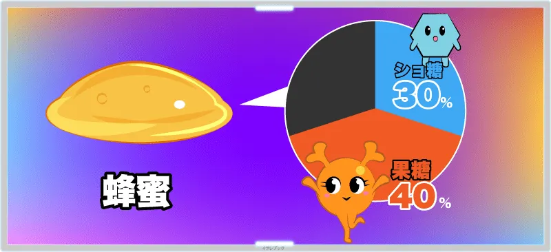 蜂蜜はブドウ糖が約30％、果糖が約40％くらいの割合