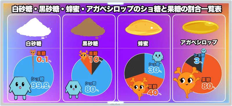 白砂糖・黒砂糖・蜂蜜・アガベシロップのショ糖と果糖の割合一覧表