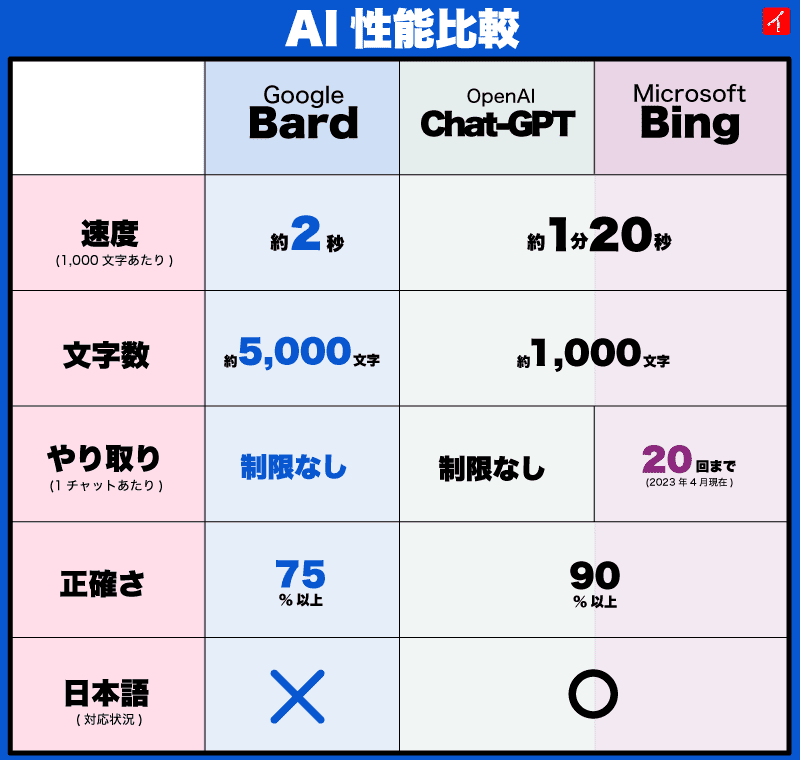 Bard ChatGPT Bing AI性能比較表