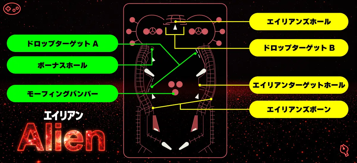 Alien台の各ギミック配置図