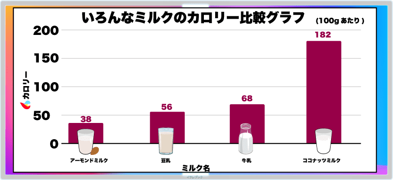 牛乳、豆乳、アーモンドミルク、ココナッツミルクのカロリー比較グラフ