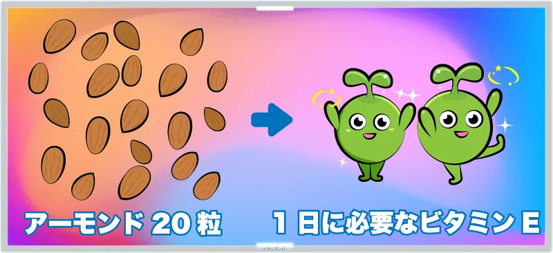 アーモンドを20粒食べると、1日に必要なビタミンEを全て摂る事ができる