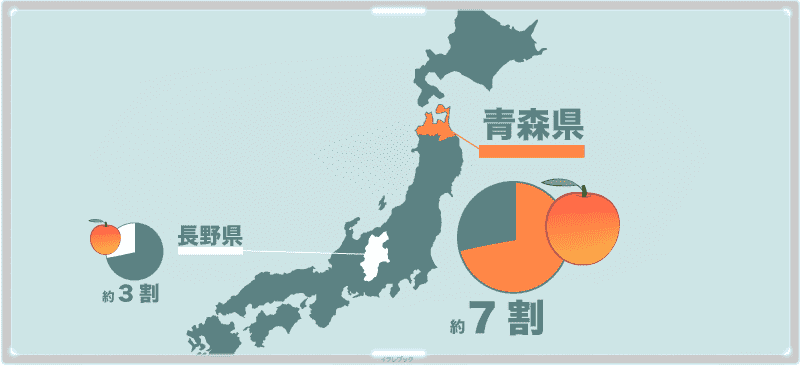 杏子生産の国内ナンバーワンは青森県