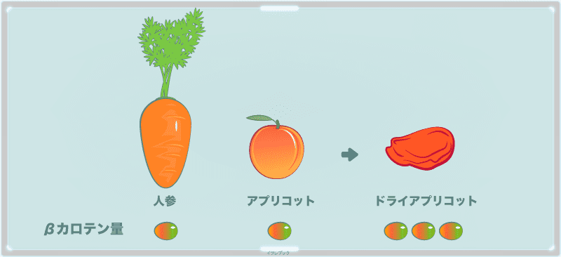 ドライフルーツの効果