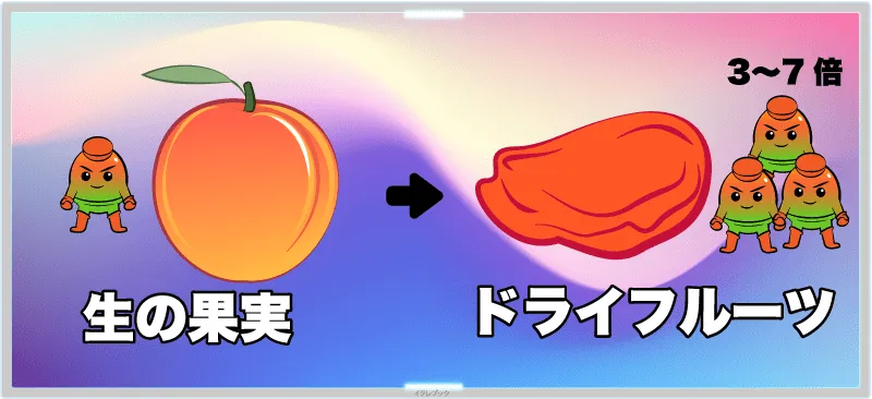 ドライフルーツにすることによって栄養量が3～7倍に増加