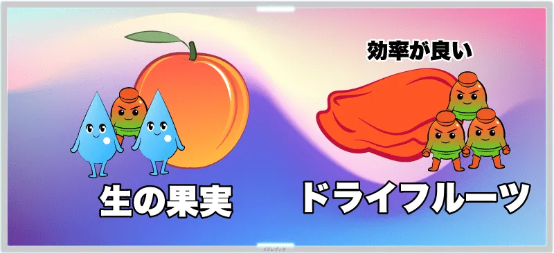 水分がなくなる分効率的にβカロテンが摂取できる