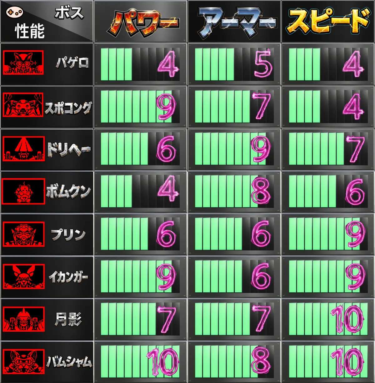 バムシャム、ハリー、平均的ボスのステータス比較グラフ。バムシャムはパワーと機動が最高値10、アーマーも8と圧倒的な性能差を示す棒グラフ