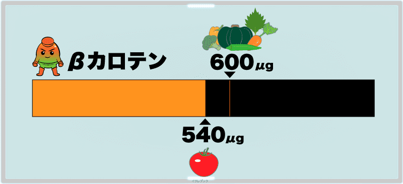 トマトのβカロテンは緑黄色野菜の基準値より少ない