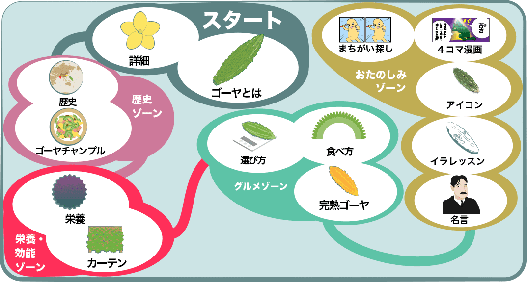 ゴーヤチャンプルーを作ろう 苦くないゴーヤとは Bittergourd ゴーヤチャンプルーを作ろう 苦くないゴーヤとは Bittergourd