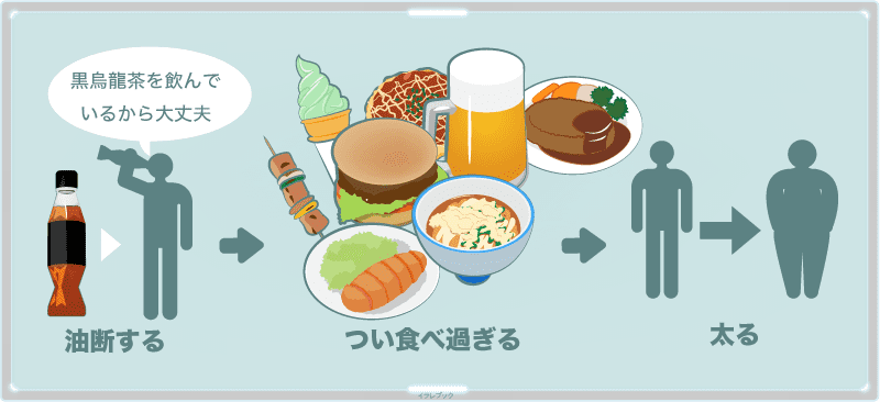 黒烏龍茶を飲んでいるから大丈夫と油断して食べすぎると太る。