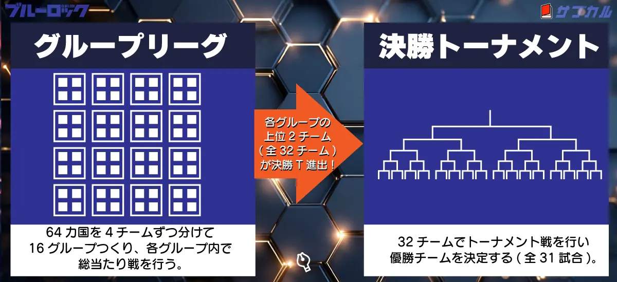 グループリーグから決勝トーナメント