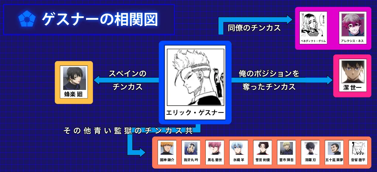 ゲスナーの相関図のイメージ