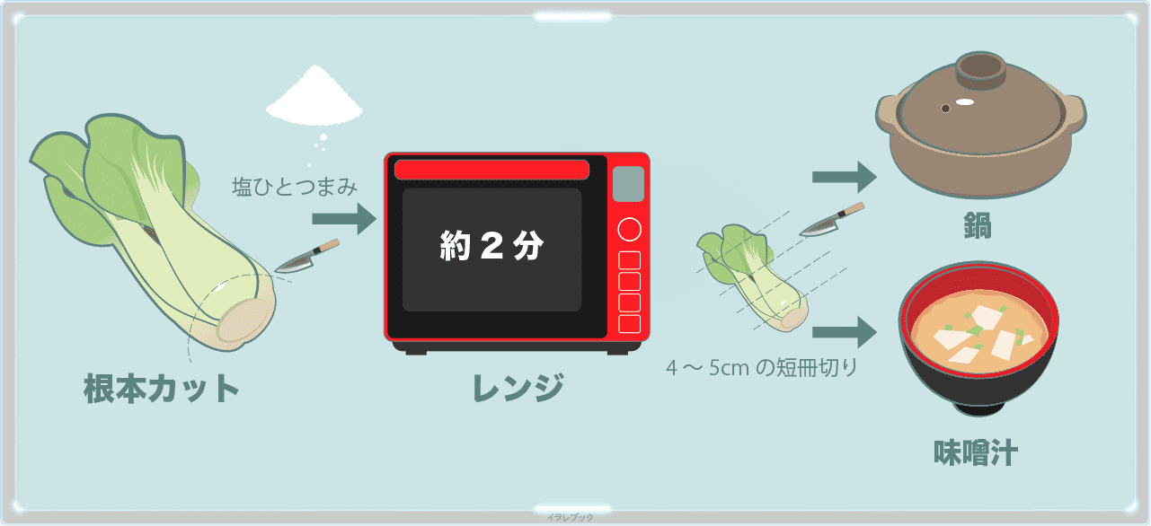 チンゲン菜の栄養や人気レシピ ベビーチンゲン菜や白いチンゲン菜って何 Bokchoy