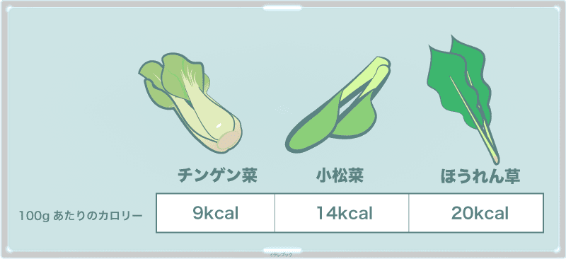 チンゲン菜、小松菜、ほうれん草カロリー比較