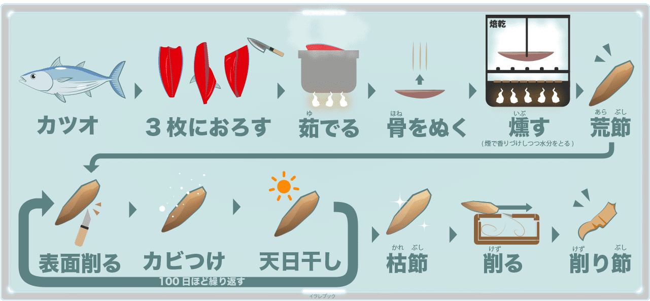 鰹節の栄養は何が良いのか 鰹節の作り方と賞味期限も Bonito