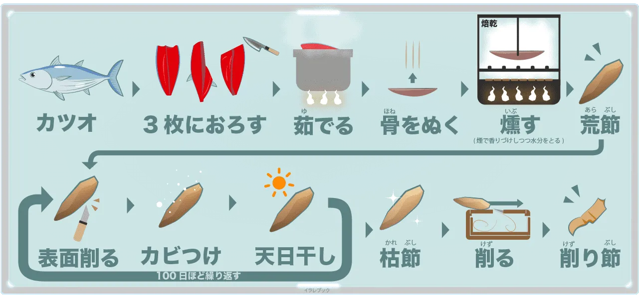鰹節の作り方