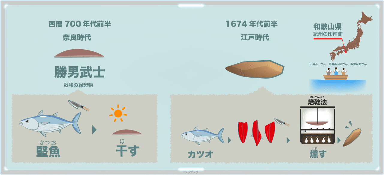 鰹節の焙乾法は江戸時代