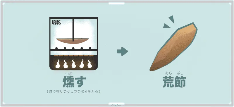 煙でいぶして固くする