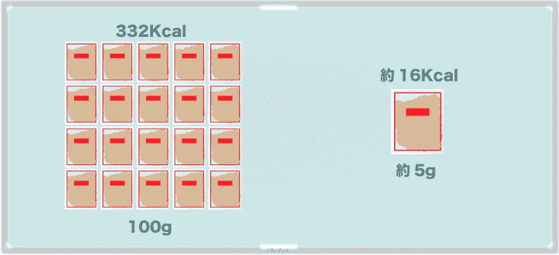 鰹節は一食分で16kcal。100gで332kcal