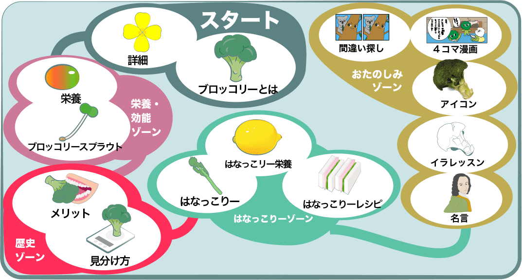 ブロッコリーと仲間たち はなっこりーにスプラウト それぞれの食べ方や栄養は Broccoli ブロッコリーと仲間たち はなっこりーにスプラウト それぞれの食べ方や栄養は Broccoli