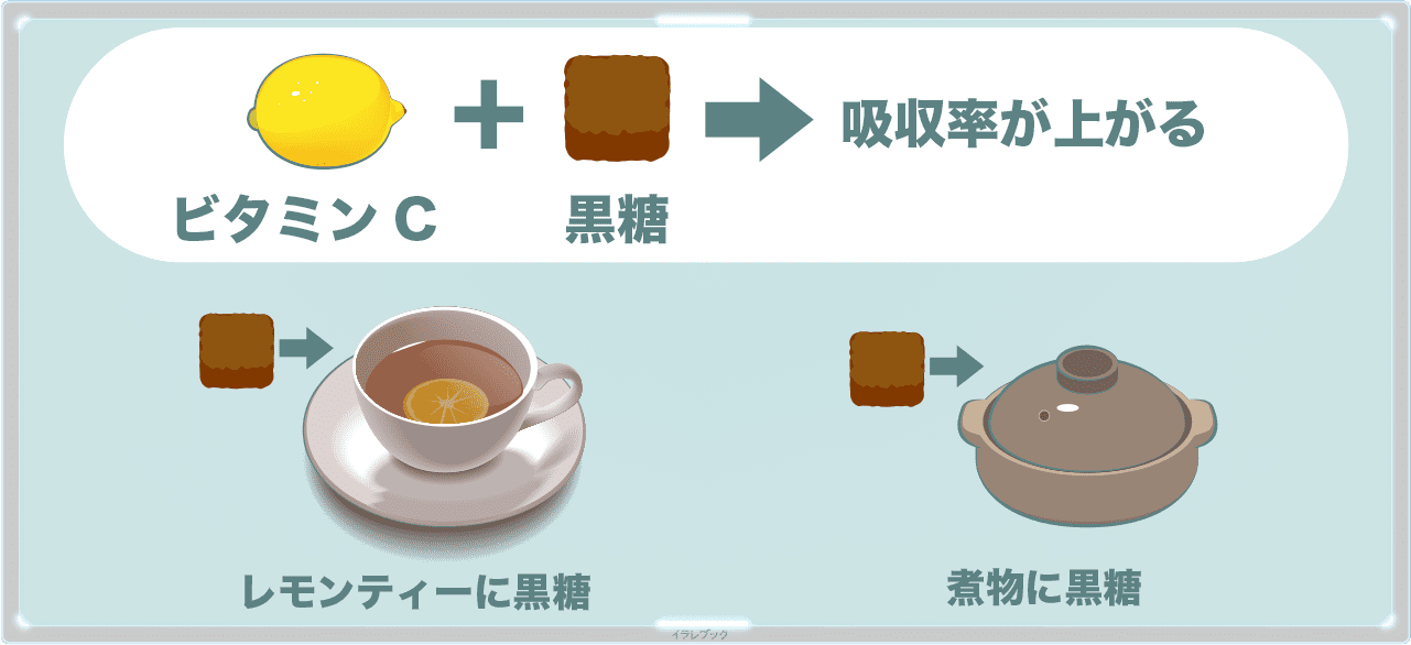 ビタミンCと一緒に摂ると吸収率が上がる。レモンティーや煮物に黒糖が良い