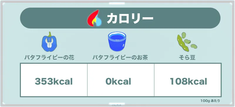 バタフライピーのカロリー