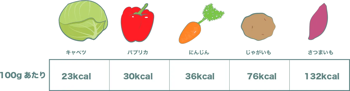 キャベツ、パプリカ、人参、じゃがいも、さつまいものカロリー