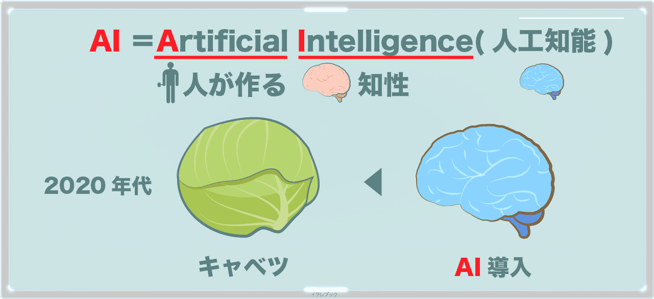 AI導入。　Artificial Intelligence人工知能