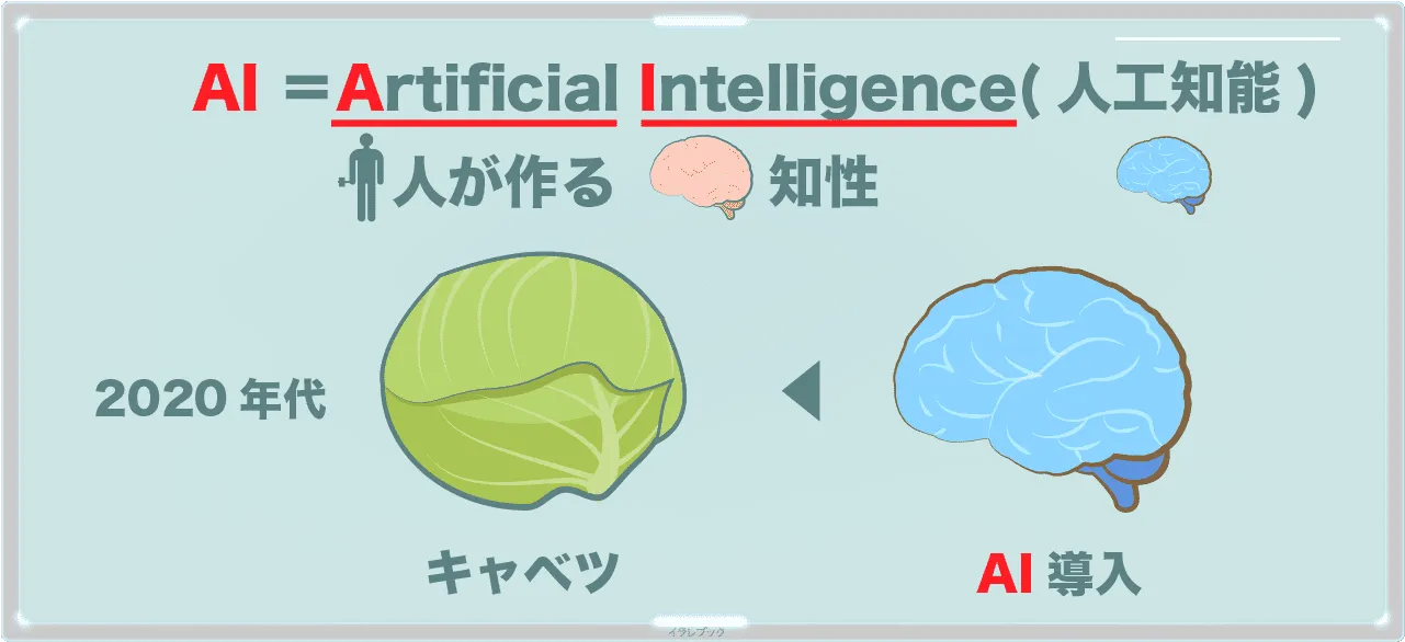 AI導入。　Artificial Intelligence人工知能