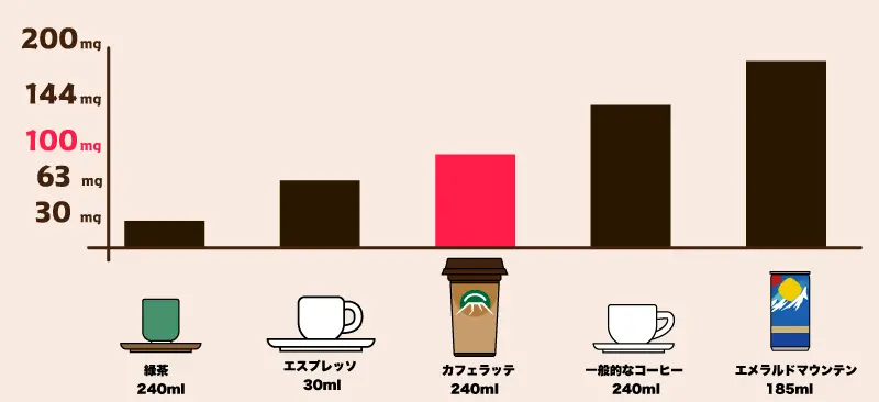 コーヒー飲料とのカフェイン量比較