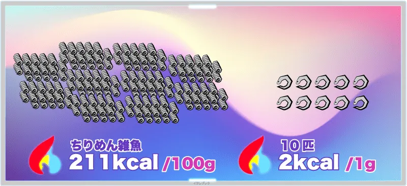 ちりめん雑魚は100gで211kcal