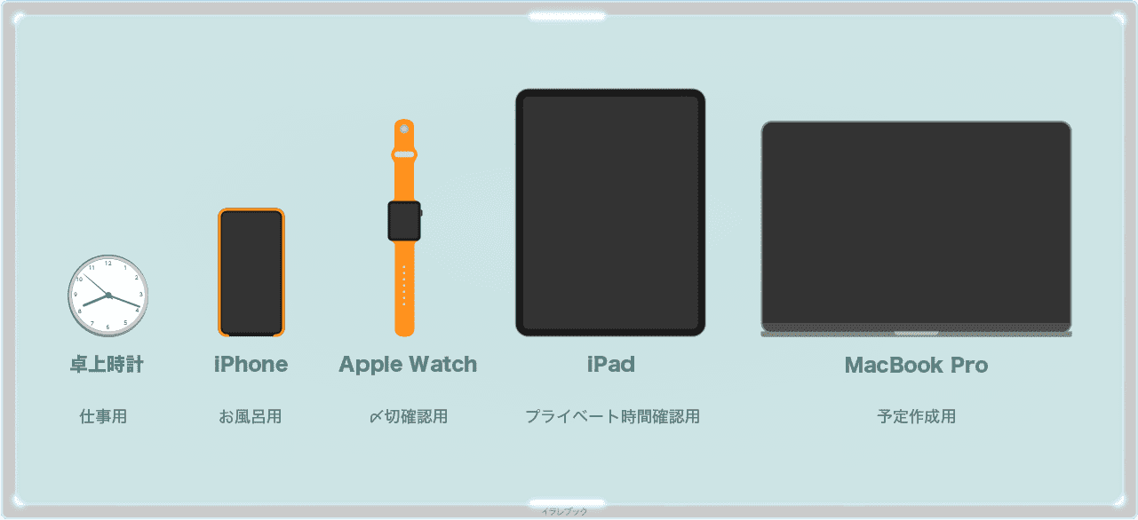 卓上時計、iphone、apple watch、ipad、macbook proの時計の使い方
