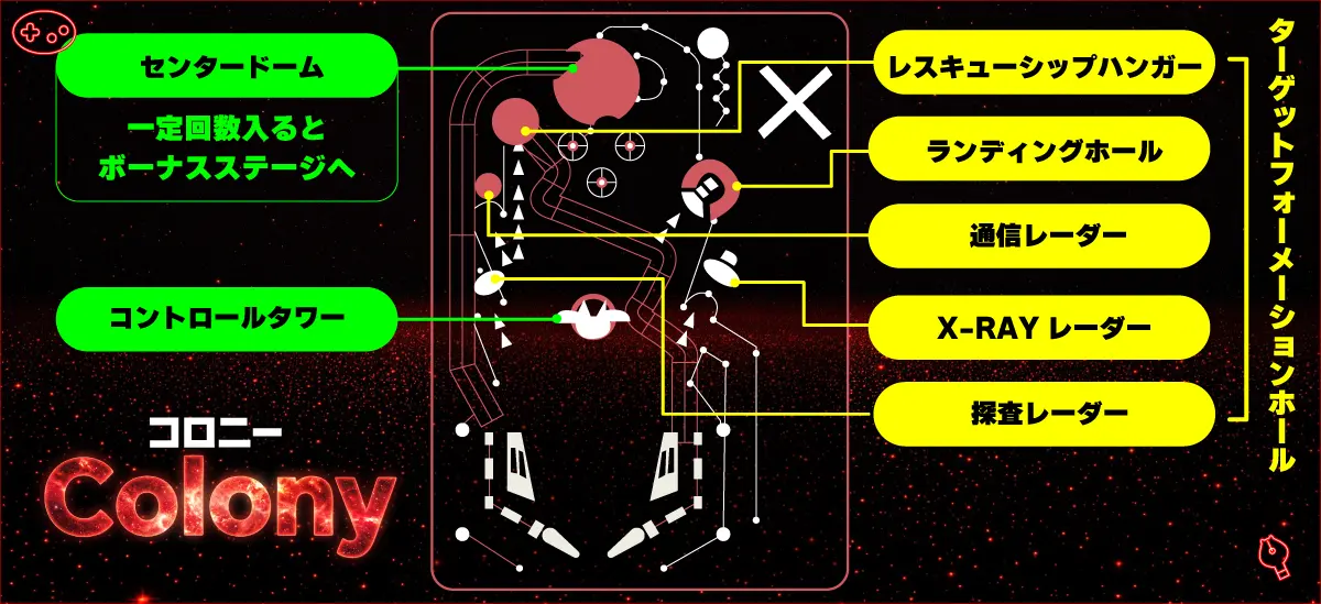 Colony台のレイアウト図