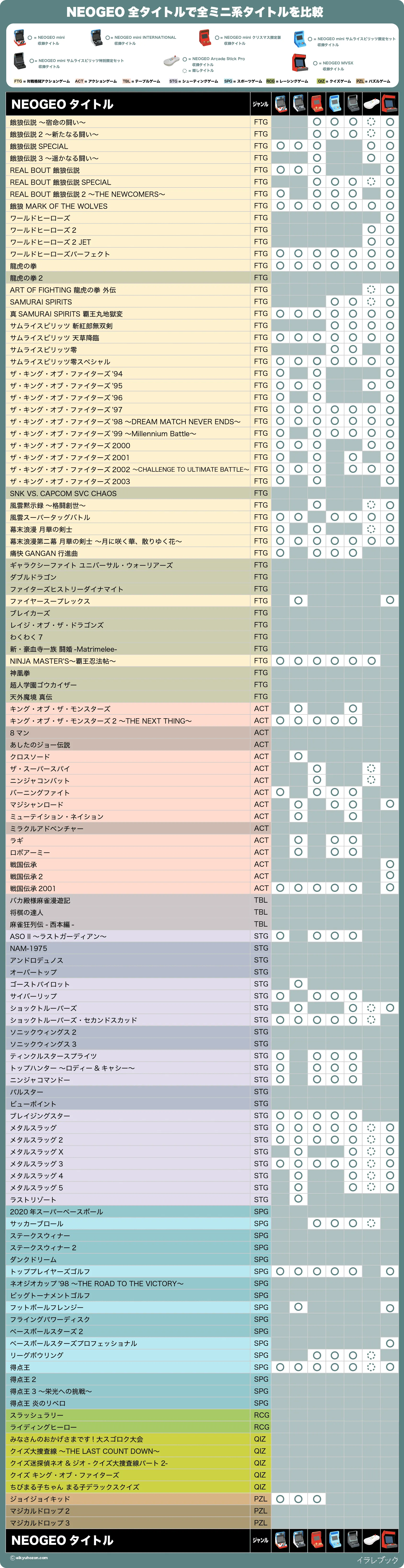 NEOGEO全タイトルで全ミニ系タイトル機種比較表