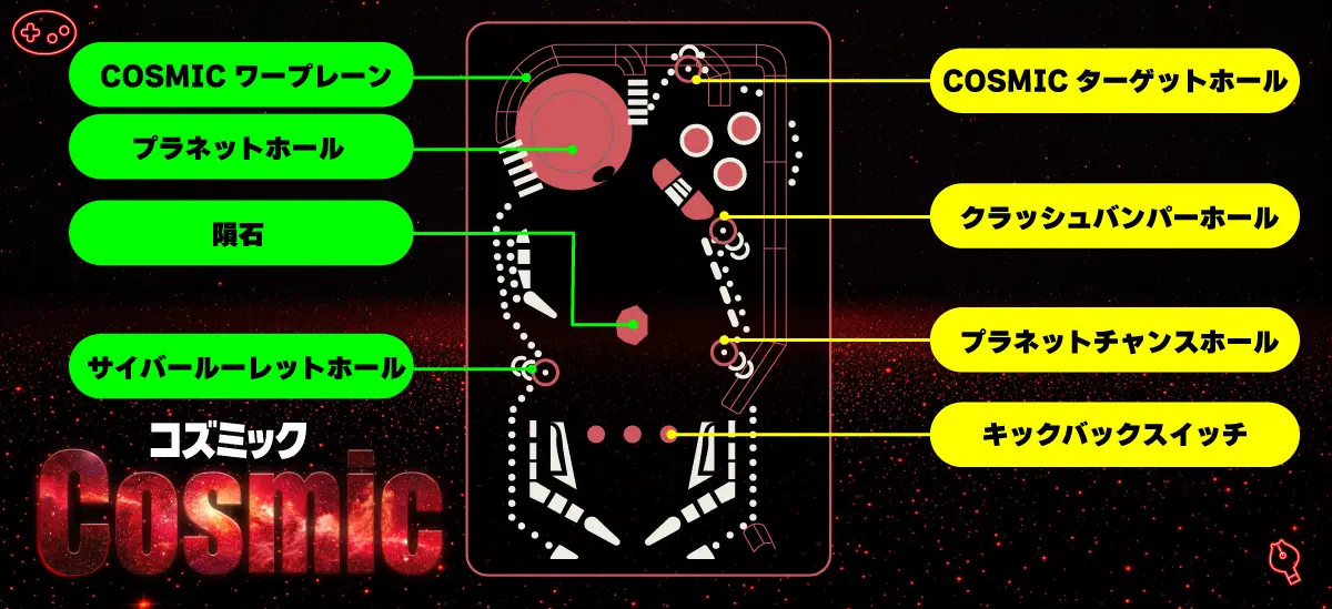 ギャラクティックピンボールCosmic台の盤面全体図とゲームスクリーンショット