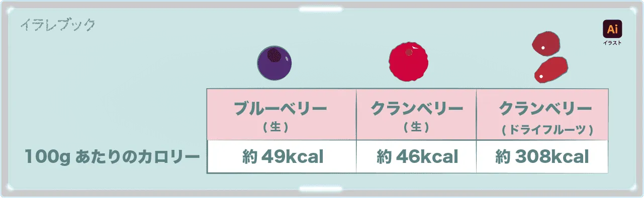 クランベリーのカロリー