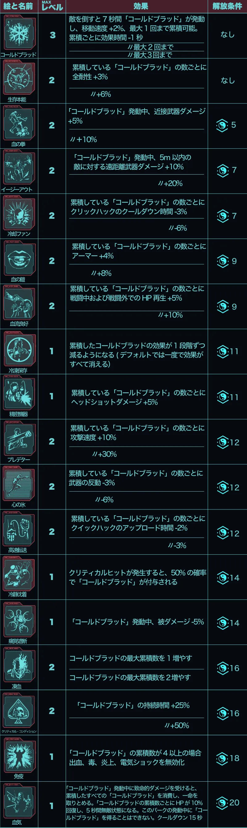 サイバーパンク2077　コールドブラッド見出し